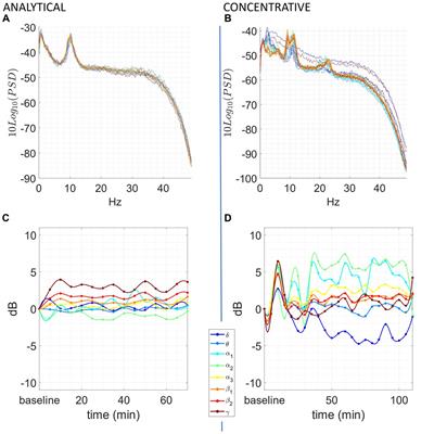 Report from a Tibetan Monastery: EEG neural correlates of concentrative and analytical meditation